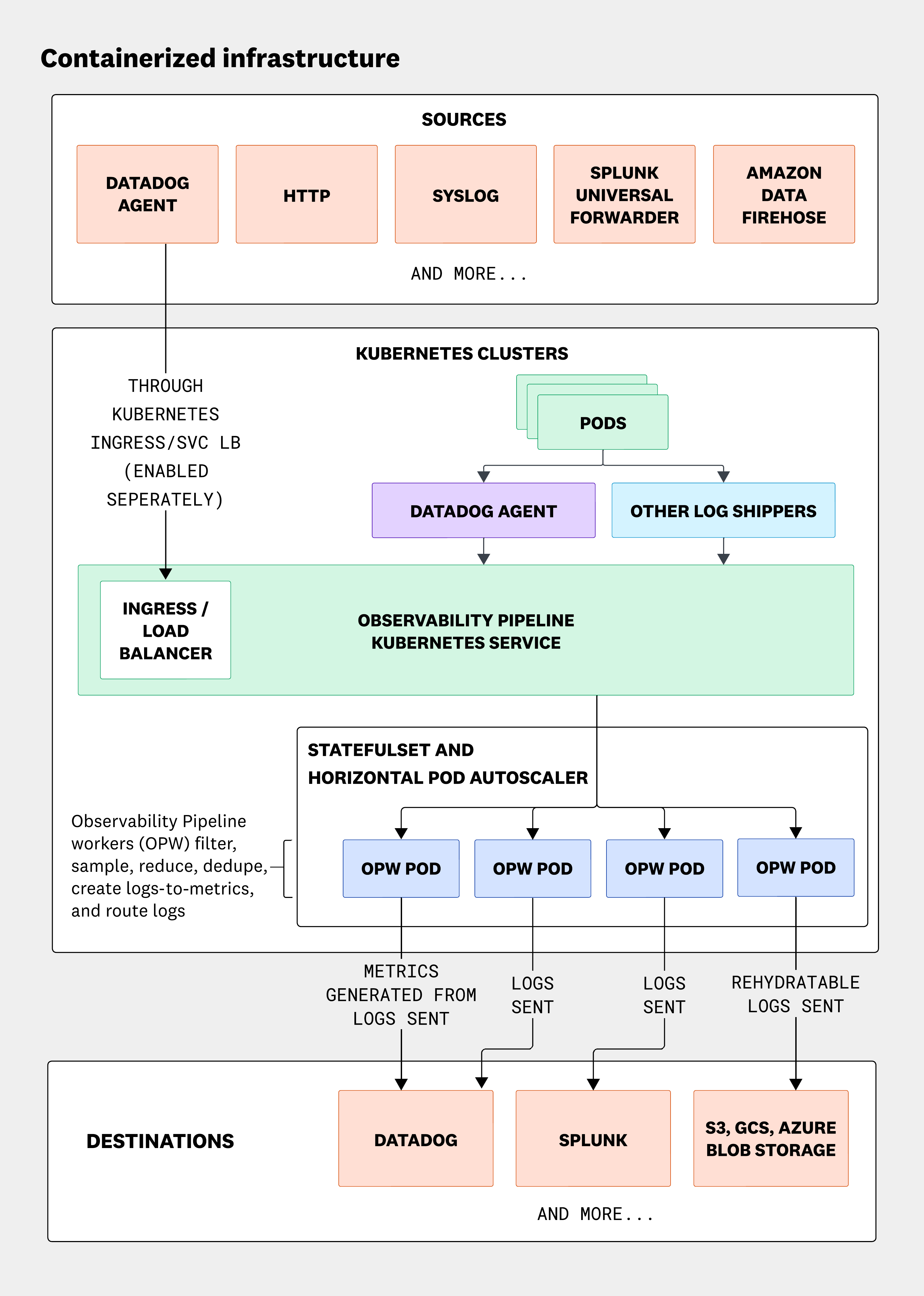 Containerized Observability Pipelines architecture, including sources, Kubernetes service, OPW pods, and destinations.