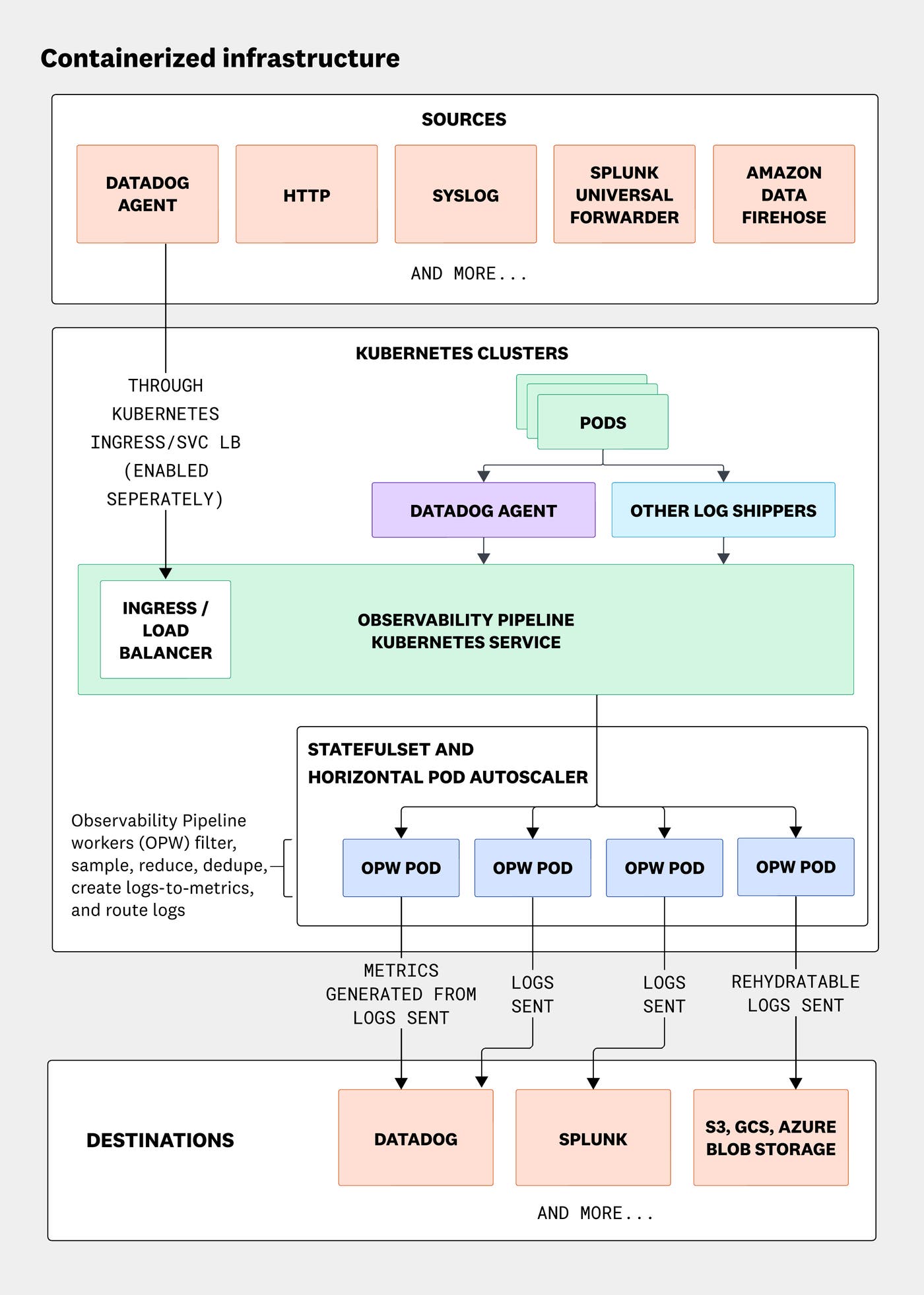 Containerized Observability Pipelines architecture, including sources, Kubernetes service, OPW pods, and destinations. Containerized Observability Pipelines architecture, including sources, Kubernetes service, OPW pods, and destinations.