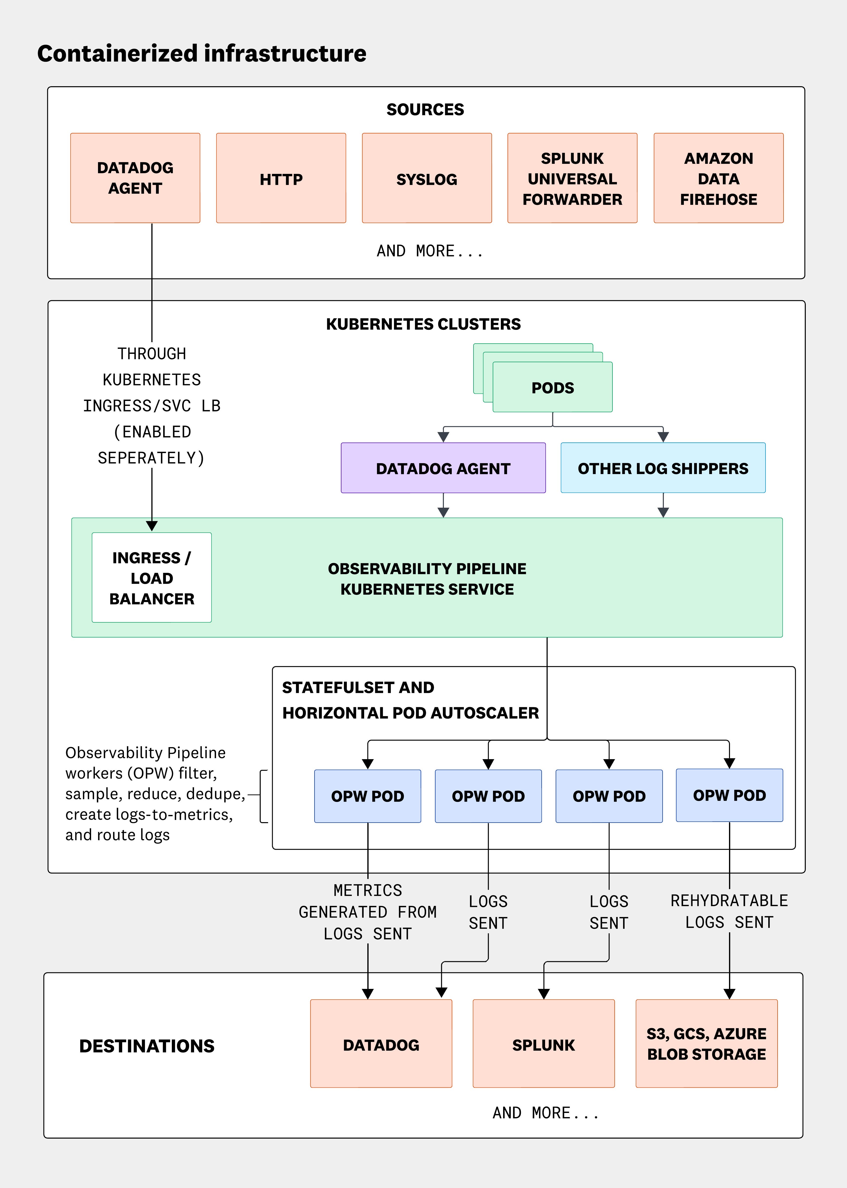 Containerized Observability Pipelines architecture, including sources, Kubernetes service, OPW pods, and destinations. Containerized Observability Pipelines architecture, including sources, Kubernetes service, OPW pods, and destinations.