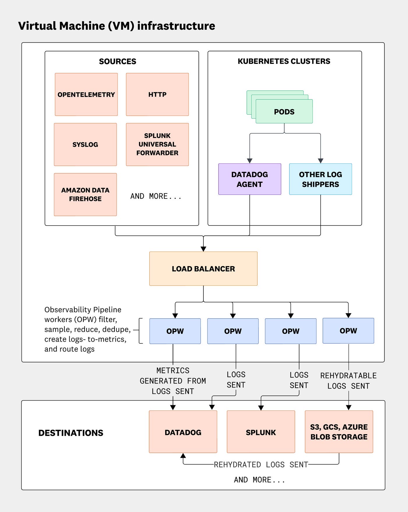 A diagram of a VM infrastructure with multiple hybrid sources, including OTel, showing how it is all routed to the same destinations. A diagram of a VM infrastructure with multiple hybrid sources, including OTel, showing how it is all routed to the same destinations.