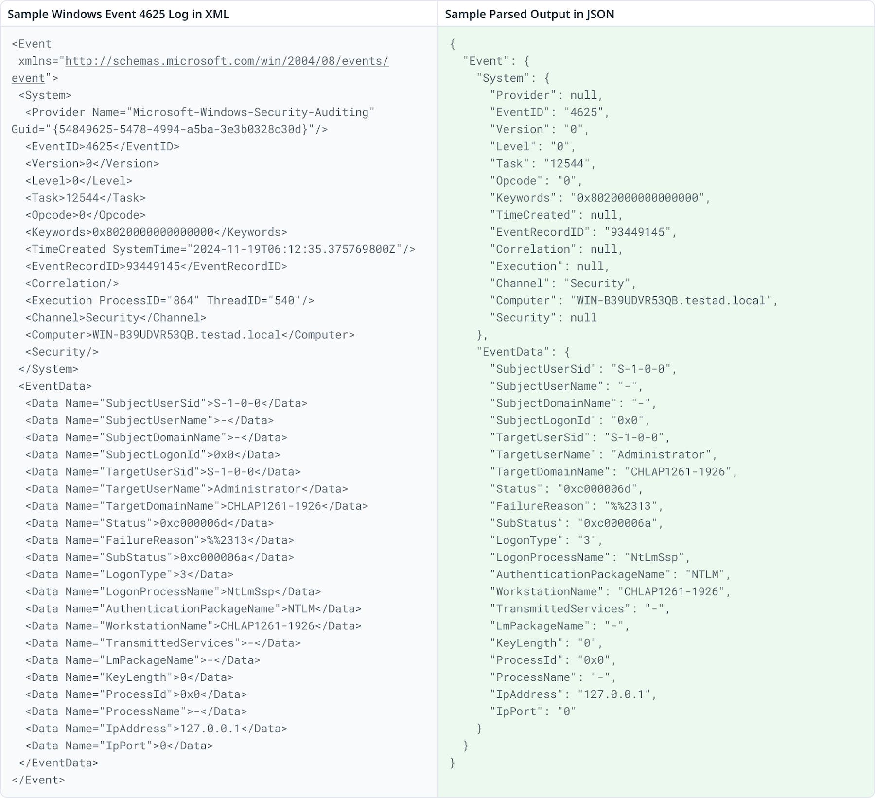 Side-by-side view of a Windows 4625 event log in XML and JSON. Side-by-side view of a Windows 4625 event log in XML and JSON.