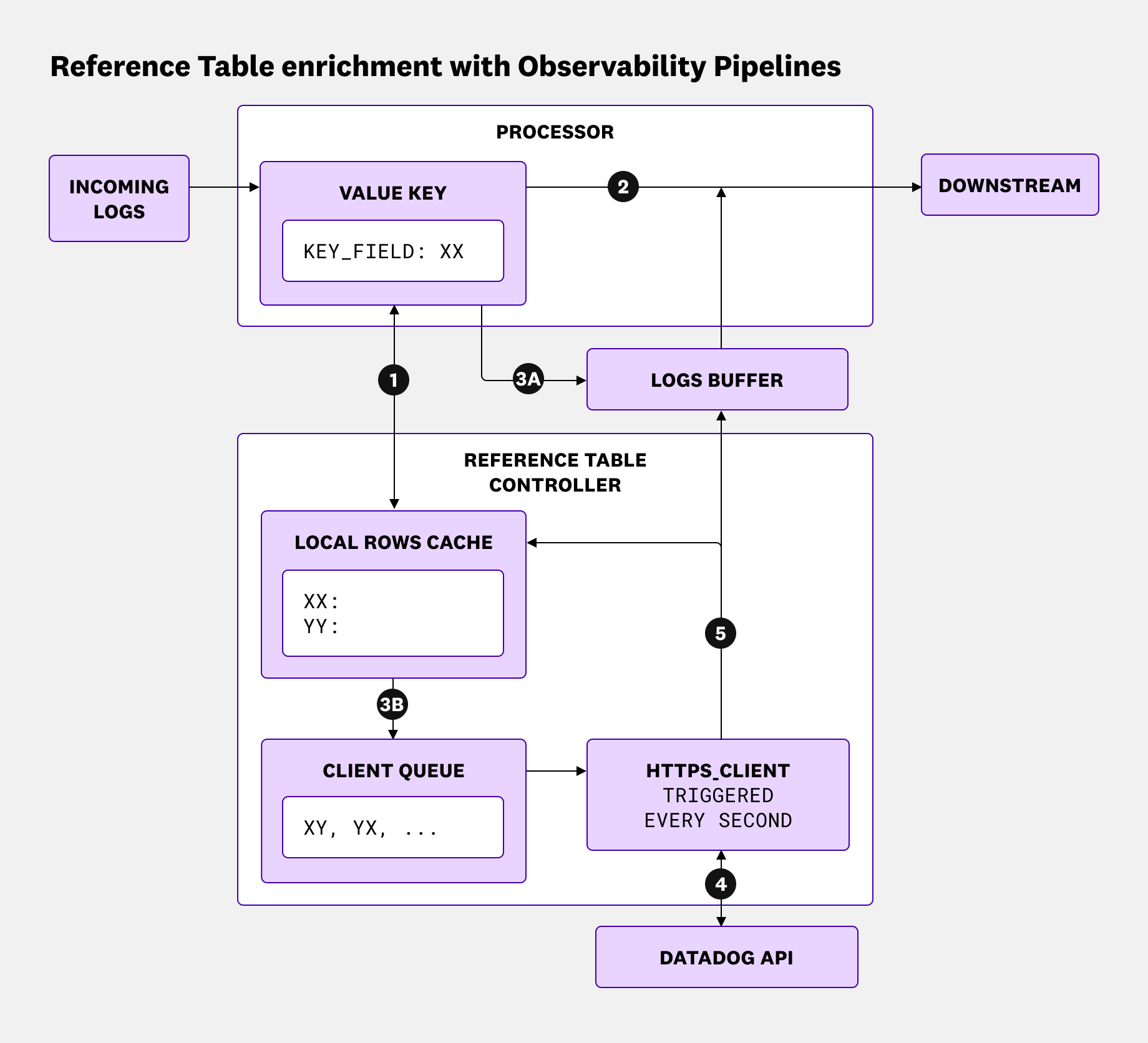 Diagram of how Observability Pipelines uses Reference Tables to enrich logs.