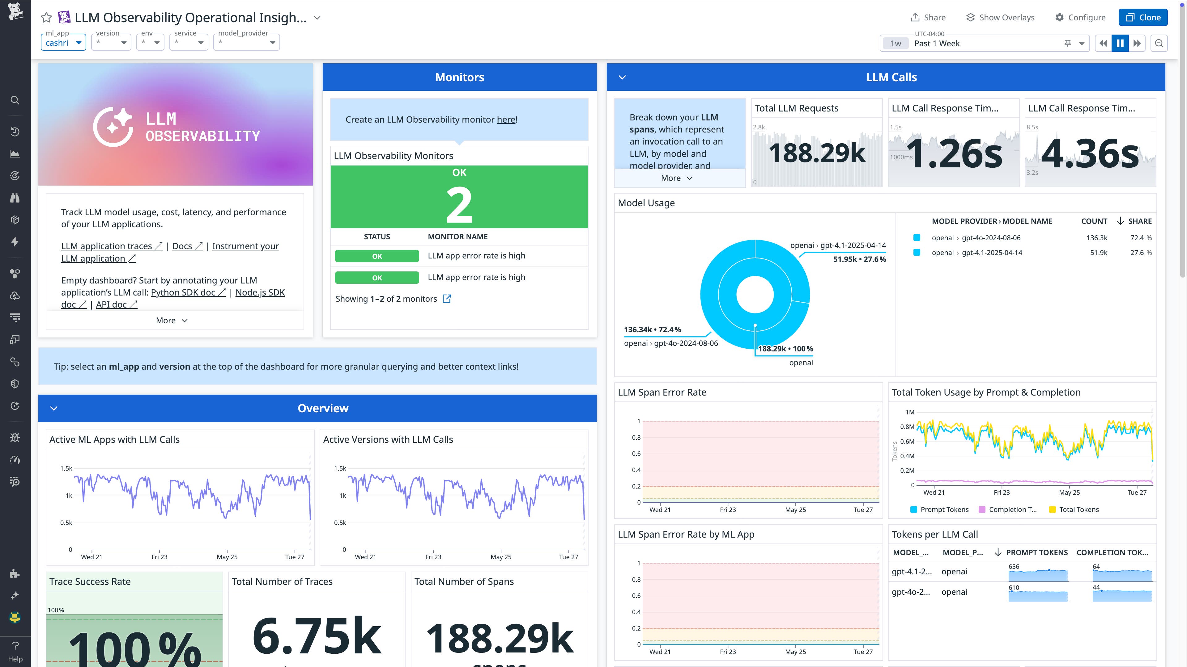 The LLM Observability Operational Insights dashboard. The LLM Observability Operational Insights dashboard.