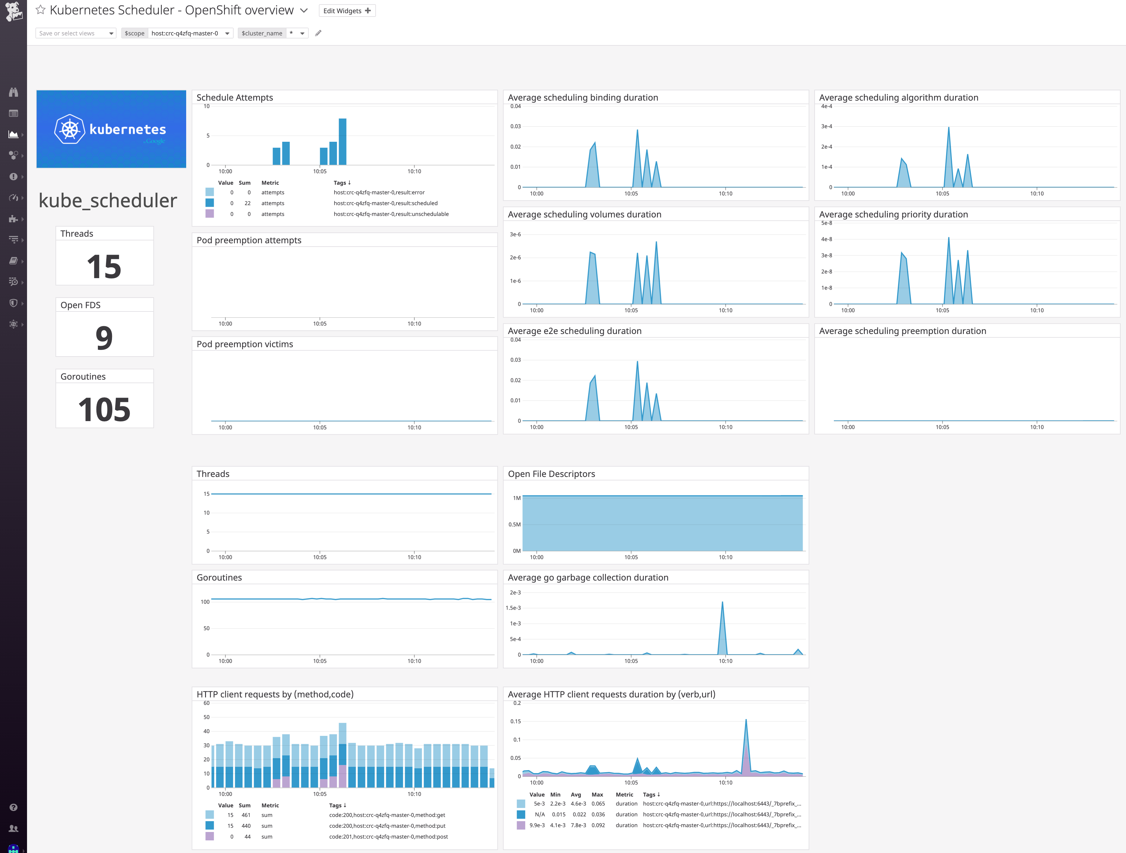 openshift-monitoring-datadog-dashboard