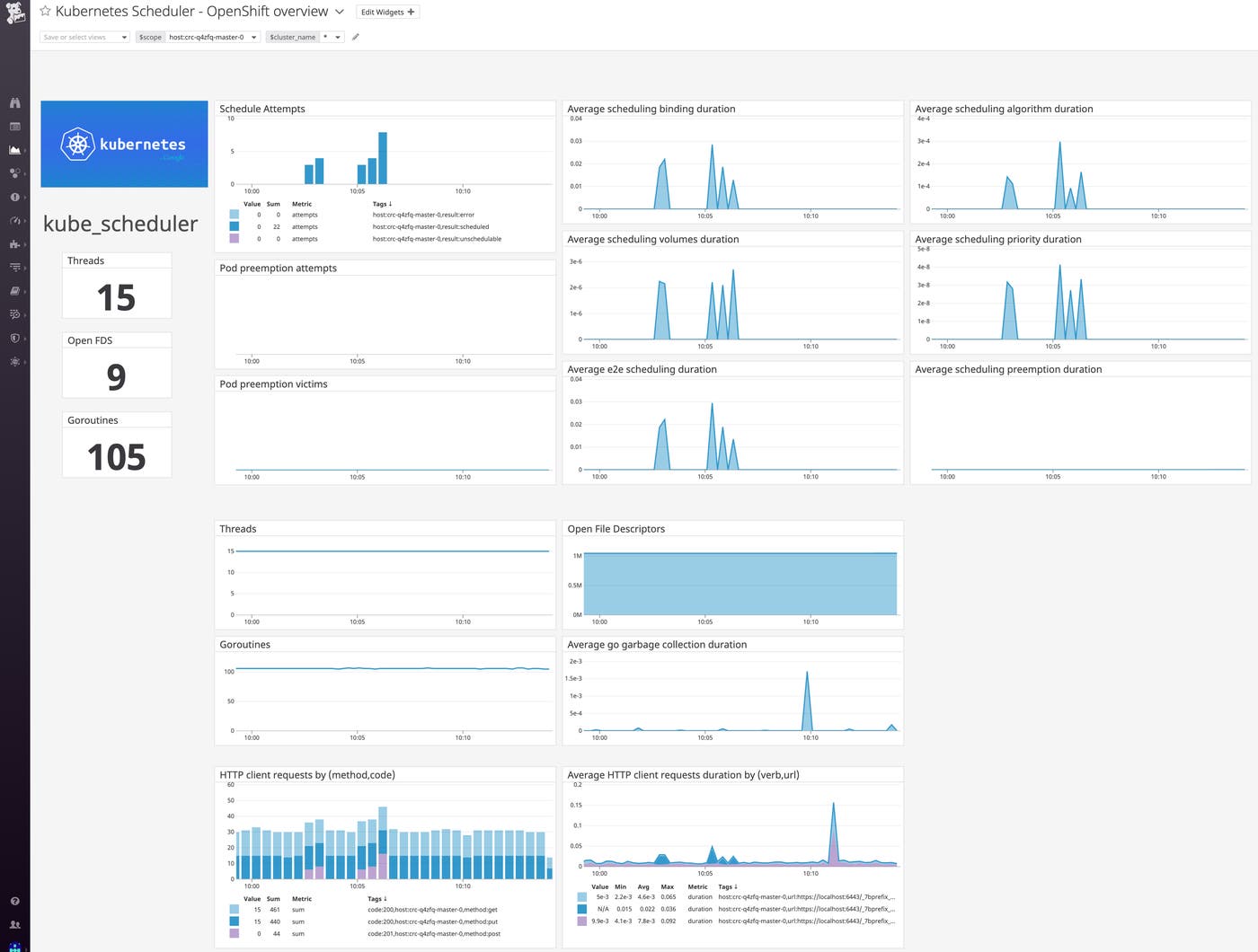 openshift-monitoring-datadog-dashboard
