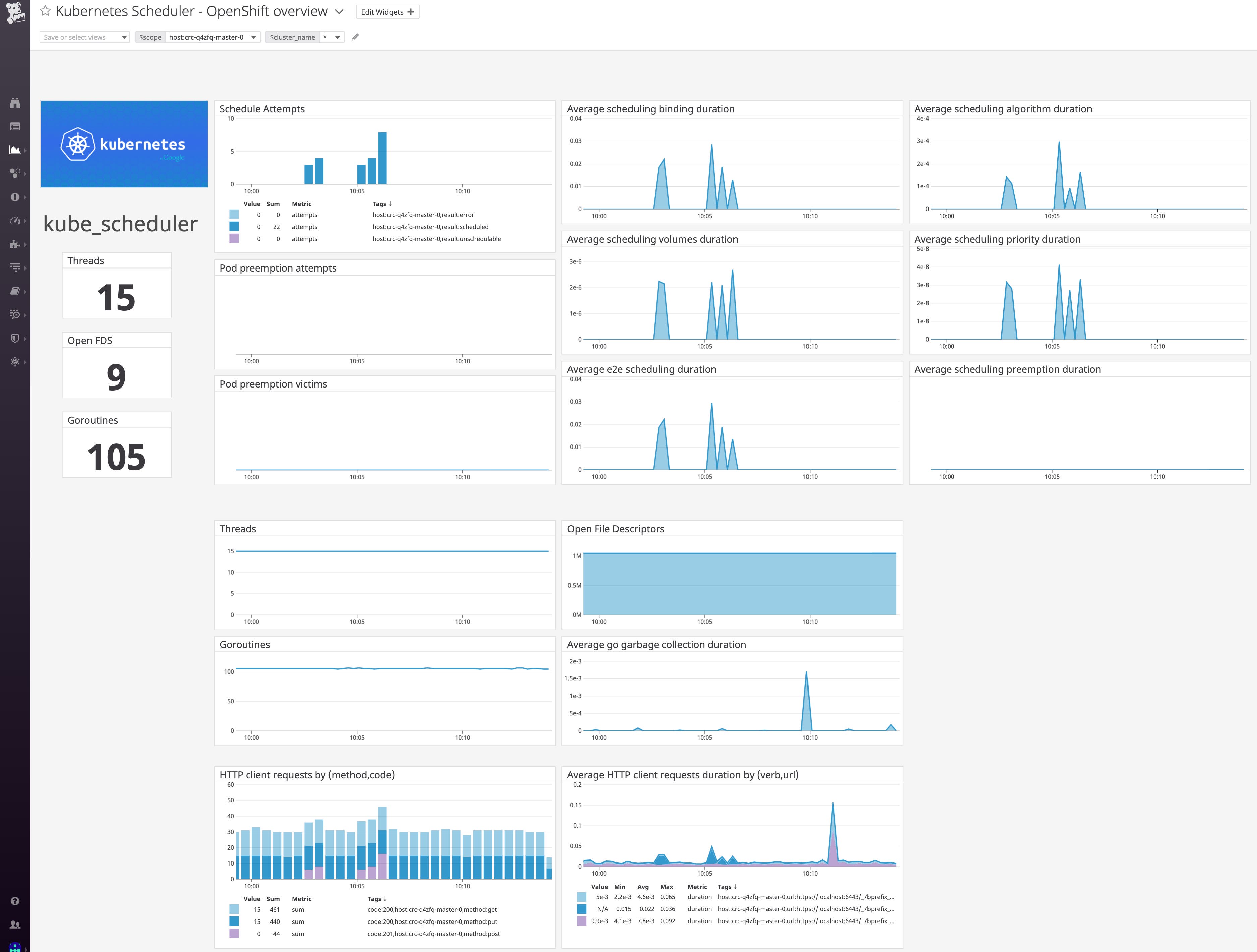 openshift-monitoring-datadog-dashboard