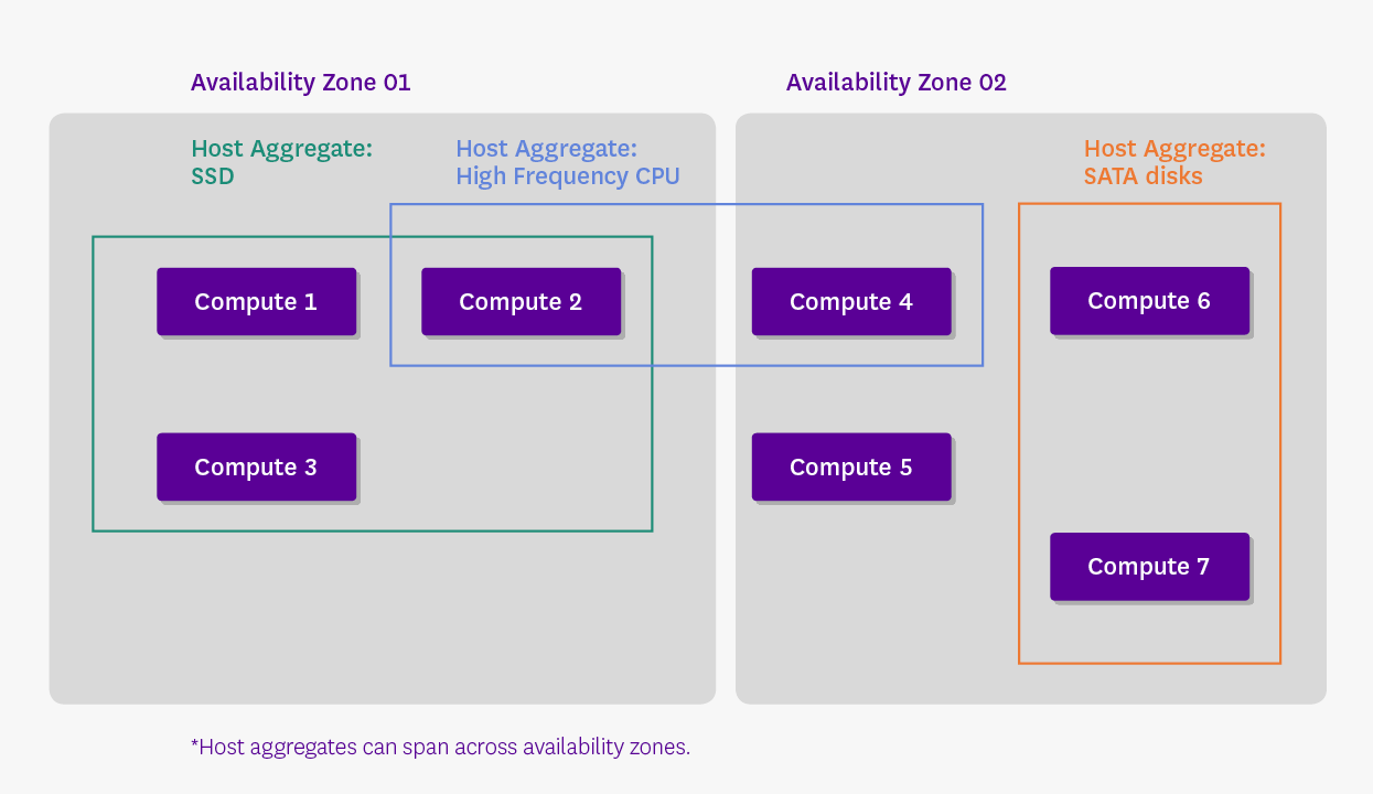 Host aggregates and availability zones in OpenStack