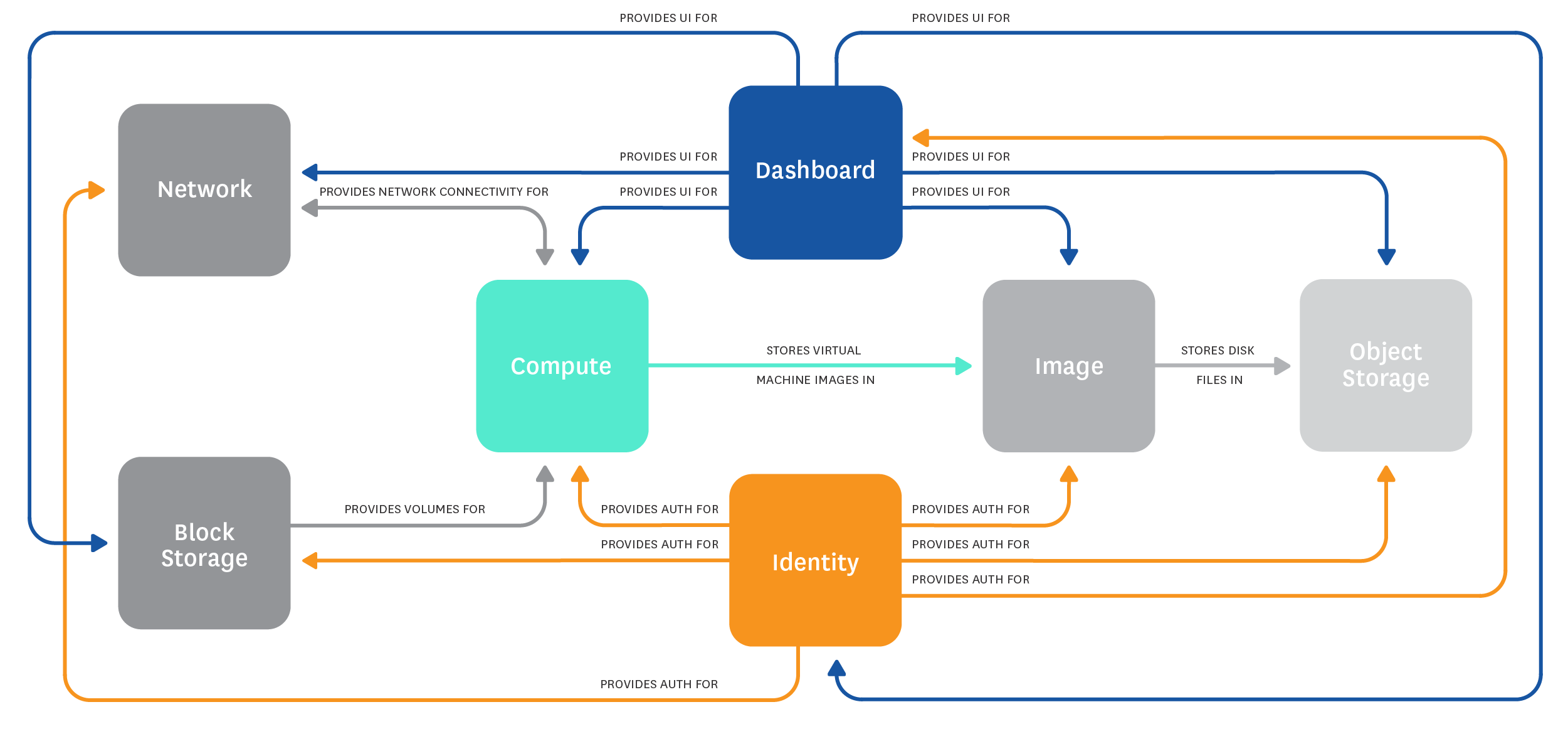 Monitoring Openstack nova - Openstack Architecture overview