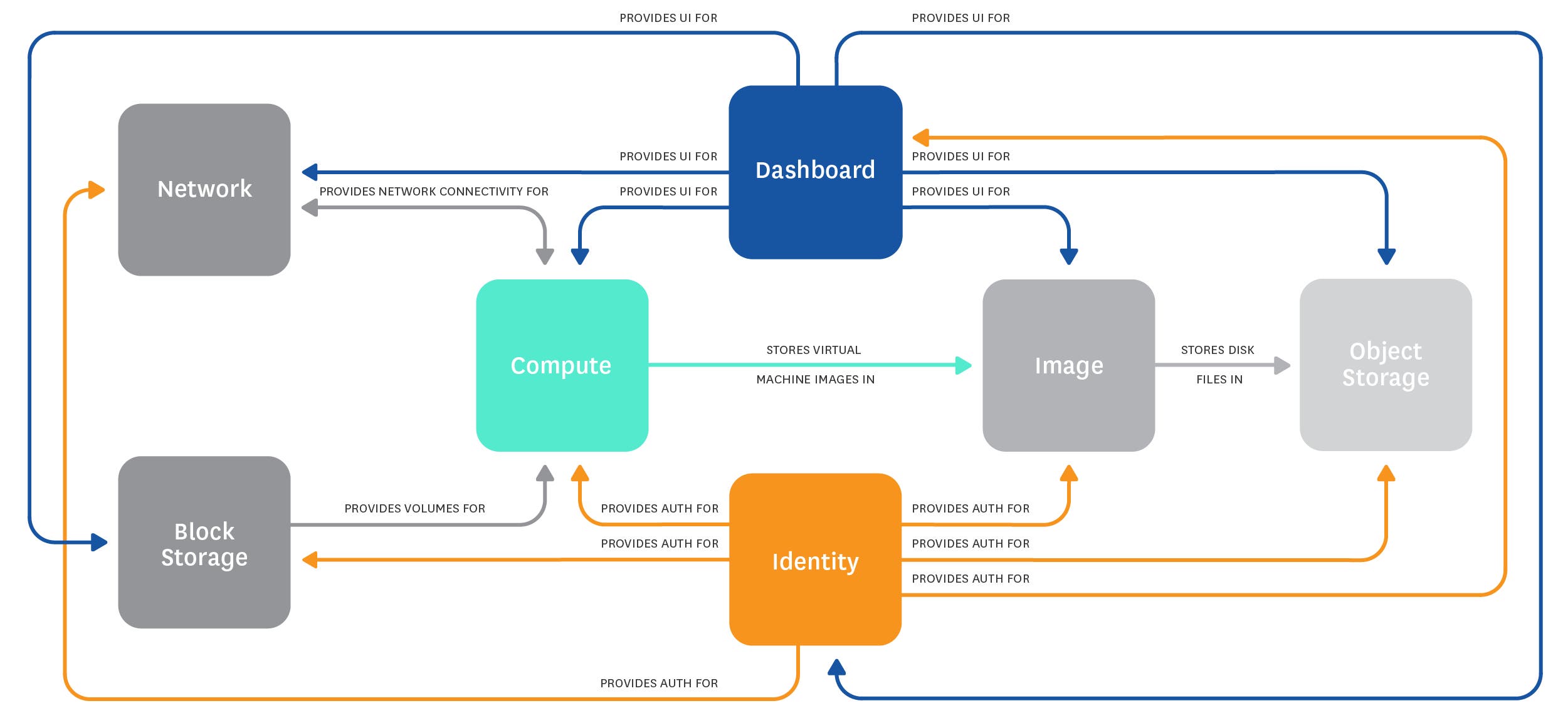 Monitoring Openstack nova - Openstack Architecture overview Monitoring Openstack nova - Openstack Architecture overview