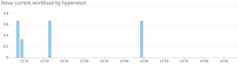 Monitoring Openstack Nova - Hypervisor workload Monitoring Openstack Nova - Hypervisor workload