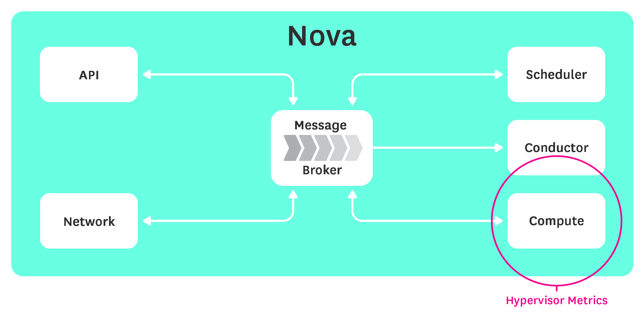 Monitoring Openstack Nova hypervisor metrics collection