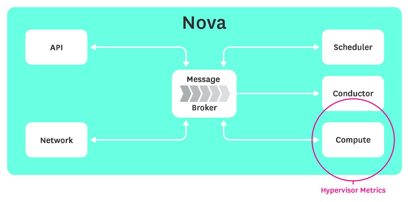 Monitoring Openstack Nova hypervisor metrics collection Monitoring Openstack Nova hypervisor metrics collection