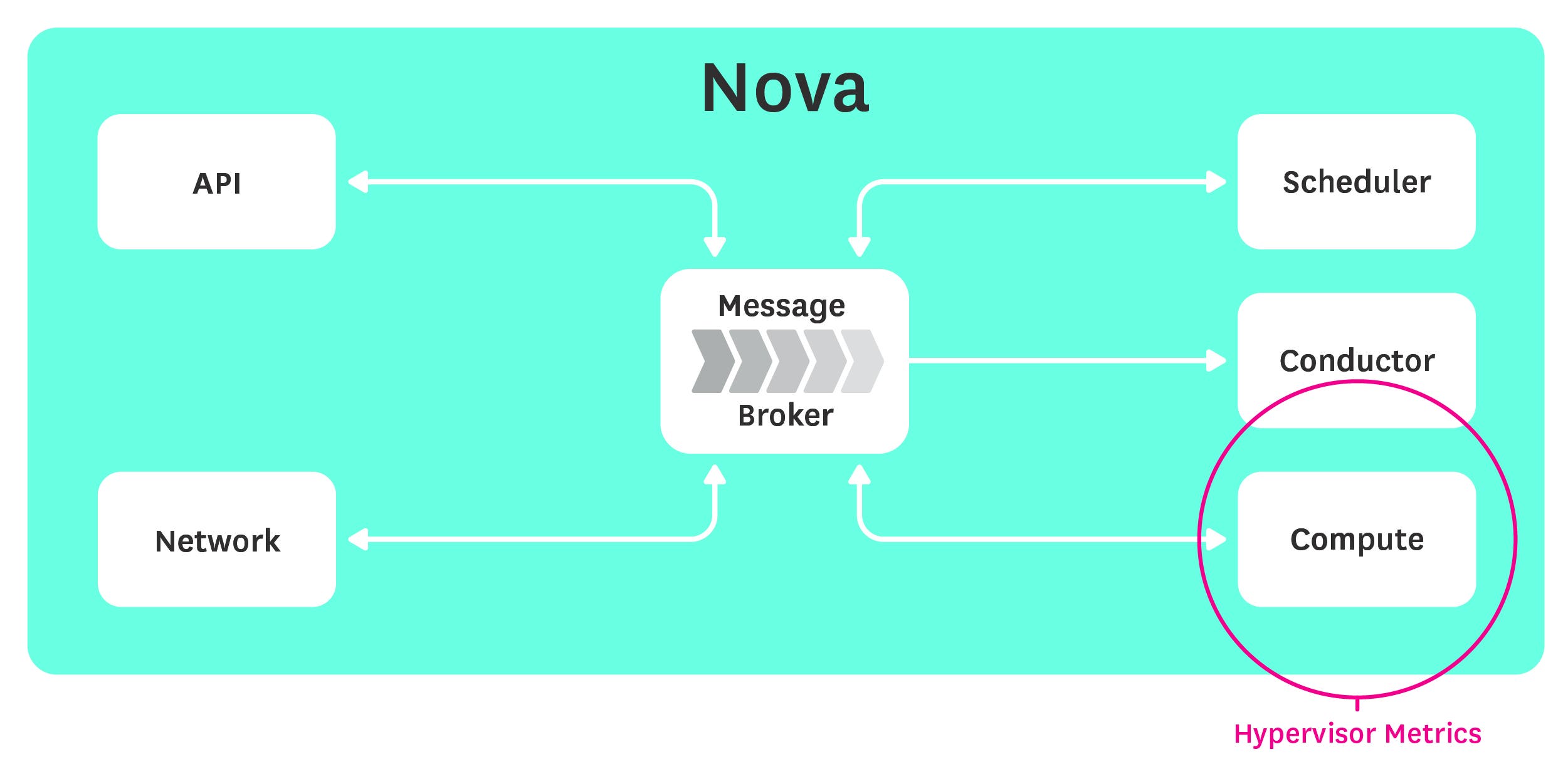 Monitoring Openstack Nova hypervisor metrics collection Monitoring Openstack Nova hypervisor metrics collection