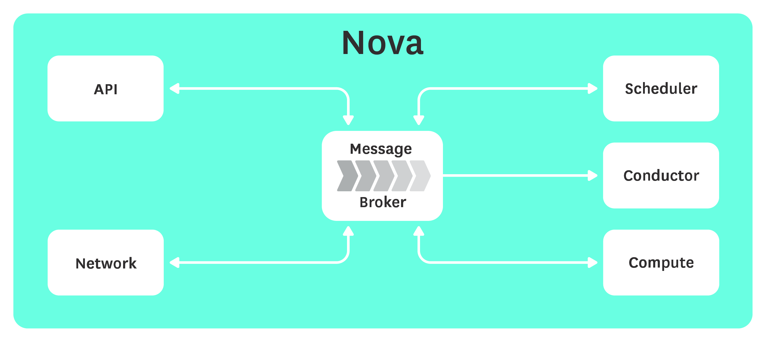 Monitoring Openstack Nova diagram