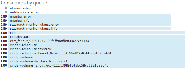 Monitoring Openstack Nova - Consumers by queue