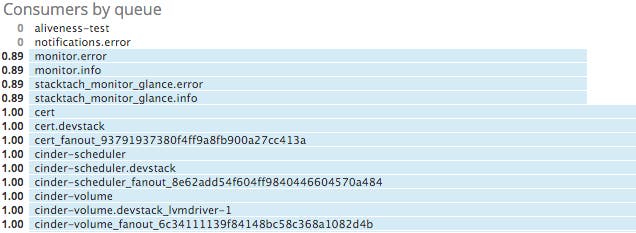 Monitoring Openstack Nova - Consumers by queue Monitoring Openstack Nova - Consumers by queue