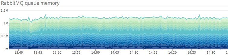Monitoring Openstack Nova - Memory by queue