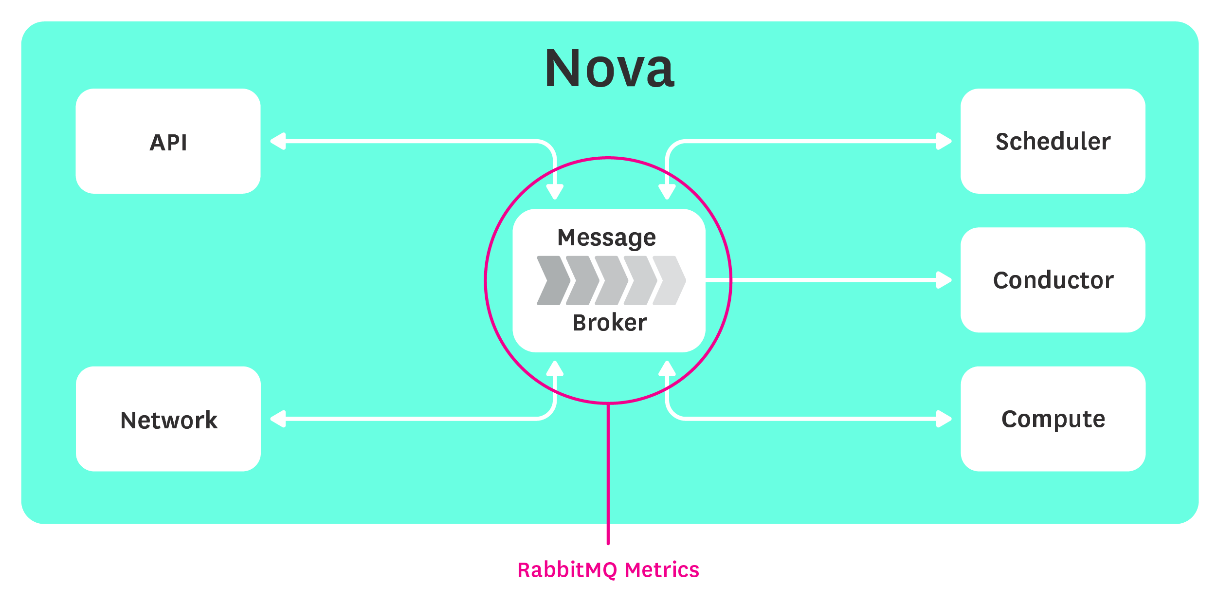 Monitoring Openstack Nova - Message pipeline