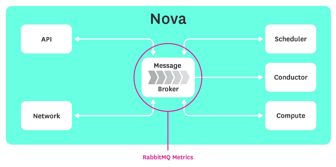 Monitoring Openstack Nova - Message pipeline Monitoring Openstack Nova - Message pipeline