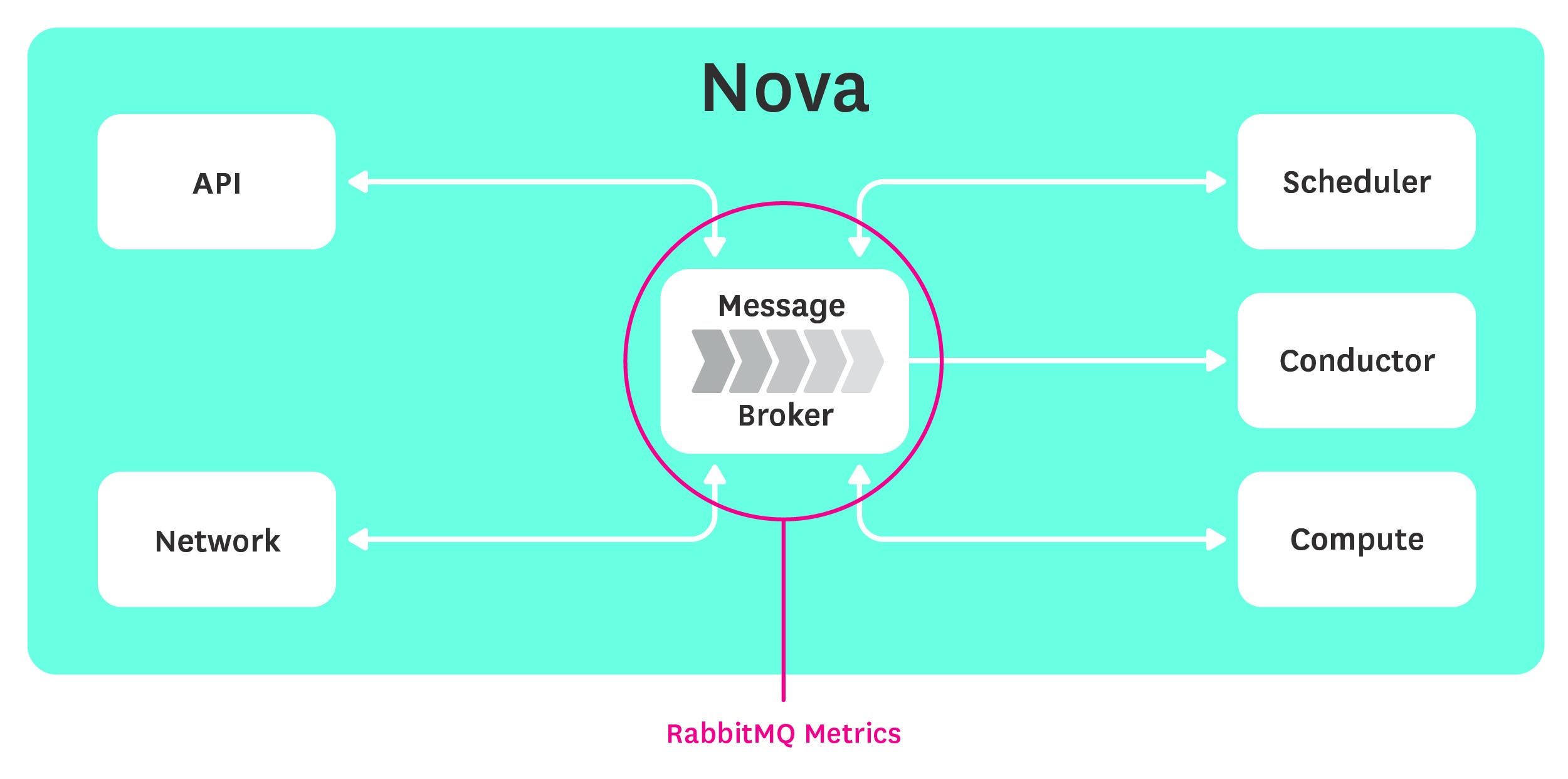 Monitoring Openstack Nova - Message pipeline Monitoring Openstack Nova - Message pipeline