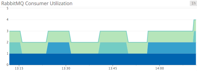 Monitoring Openstack Nova - Queue consumer utilization