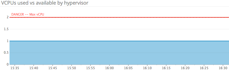 Monitoring Openstack Nova - Available vCPUs