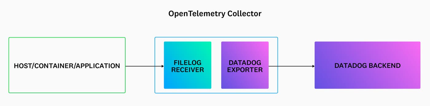 A diagram shows the OpenTelemetry Collector—comprising the filelog receiver and the Datadog Exporter—positioned between an application container and the Datadog backend. A diagram shows the OpenTelemetry Collector—comprising the filelog receiver and the Datadog Exporter—positioned between an application container and the Datadog backend.