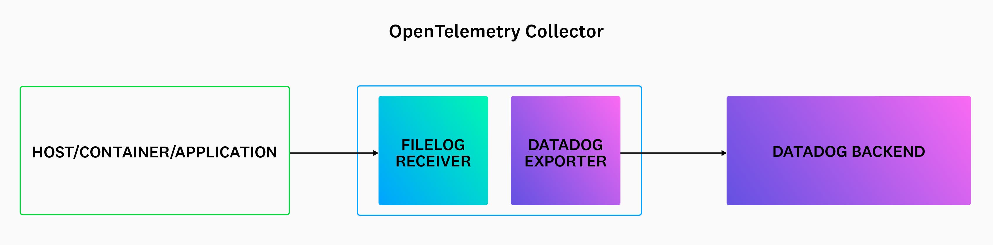 A diagram shows the OpenTelemetry Collector—comprising the filelog receiver and the Datadog Exporter—positioned between an application container and the Datadog backend. A diagram shows the OpenTelemetry Collector—comprising the filelog receiver and the Datadog Exporter—positioned between an application container and the Datadog backend.