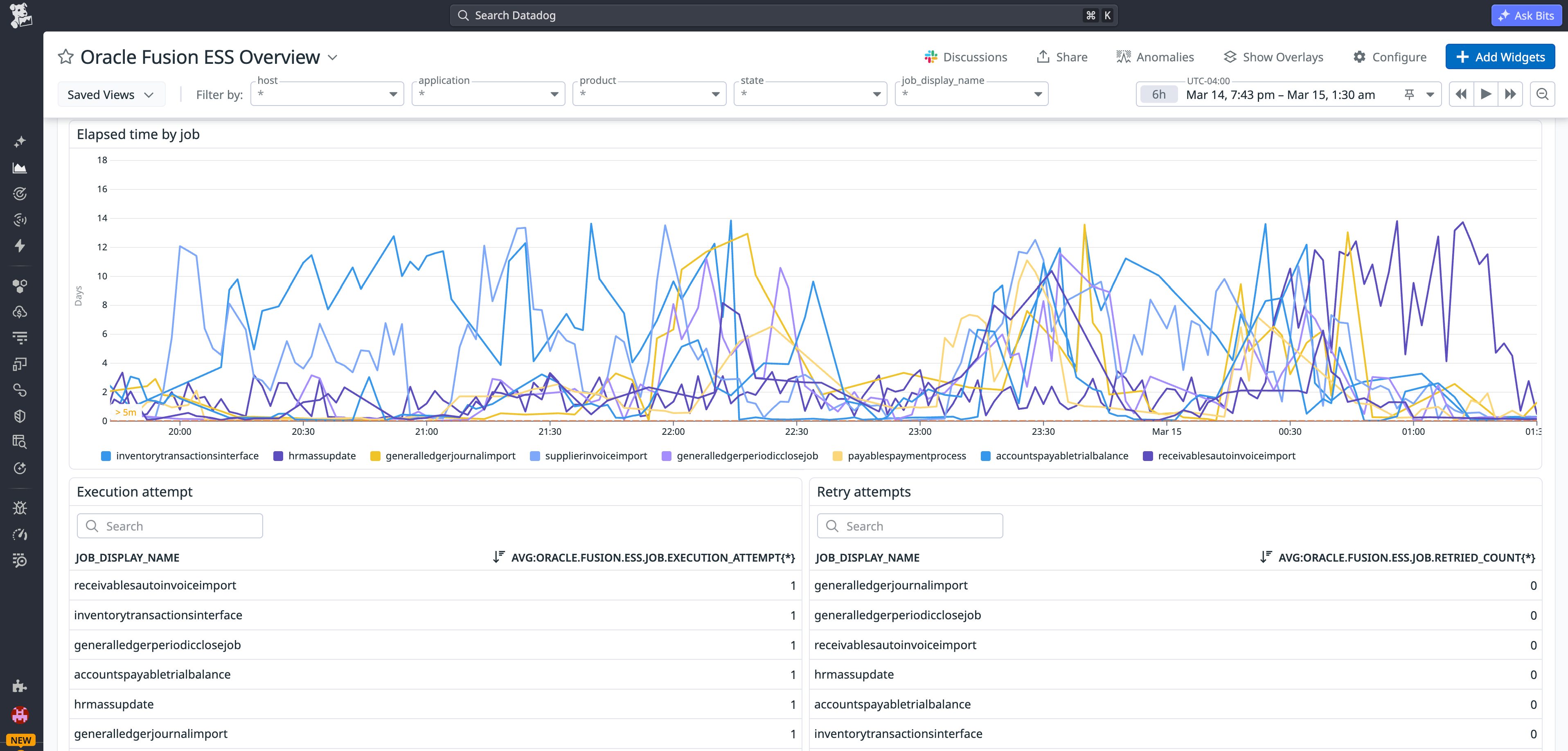A Datadog dashboard displaying Oracle Fusion ESS jobs execution metrics such as execution attempts, retry attempts, and elapsed time by job.