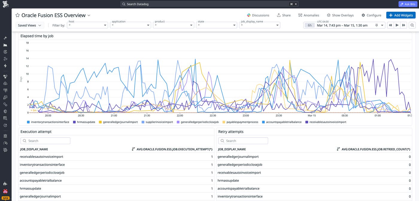 A Datadog dashboard displaying Oracle Fusion ESS jobs execution metrics such as execution attempts, retry attempts, and elapsed time by job. A Datadog dashboard displaying Oracle Fusion ESS jobs execution metrics such as execution attempts, retry attempts, and elapsed time by job.