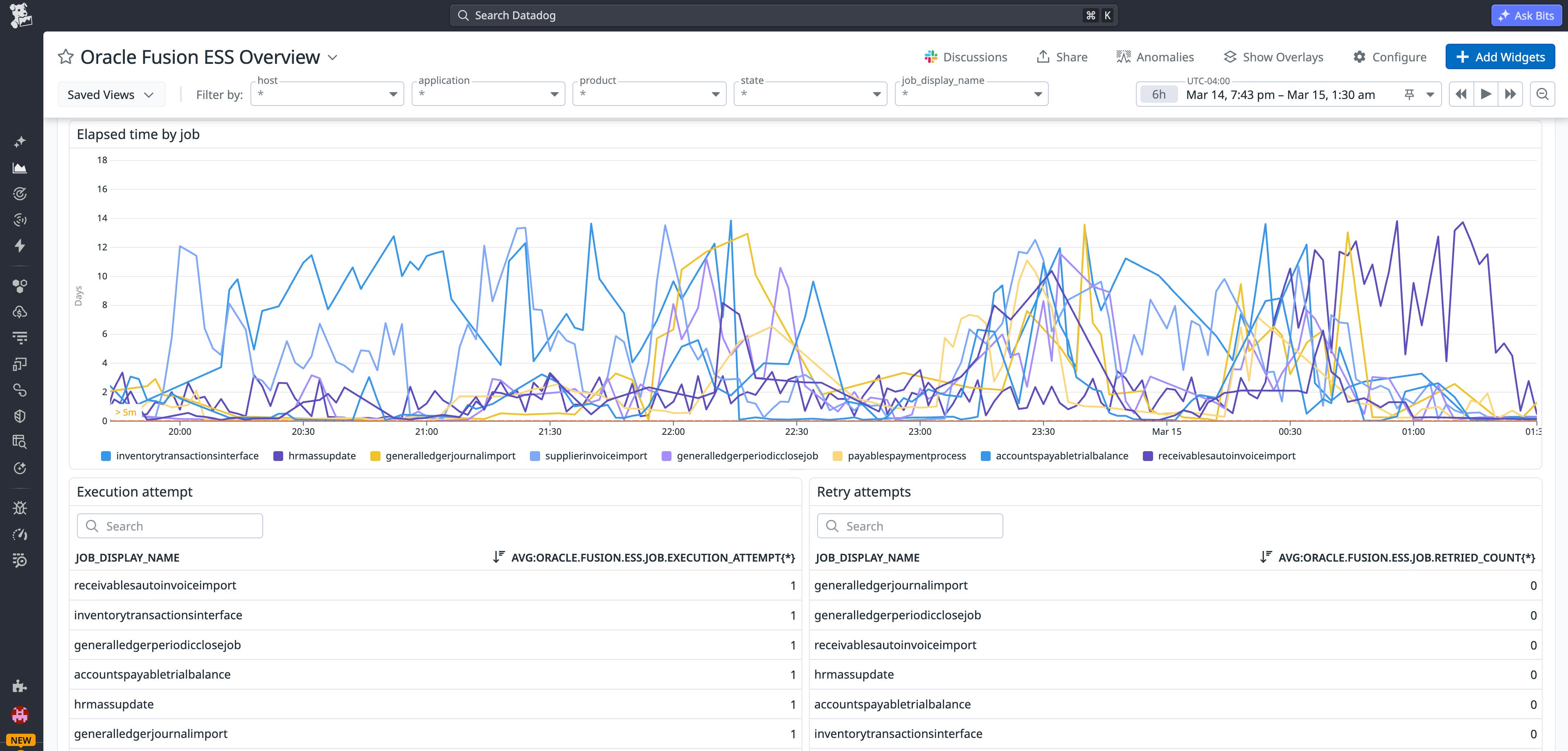 A Datadog dashboard displaying Oracle Fusion ESS jobs execution metrics such as execution attempts, retry attempts, and elapsed time by job. A Datadog dashboard displaying Oracle Fusion ESS jobs execution metrics such as execution attempts, retry attempts, and elapsed time by job.
