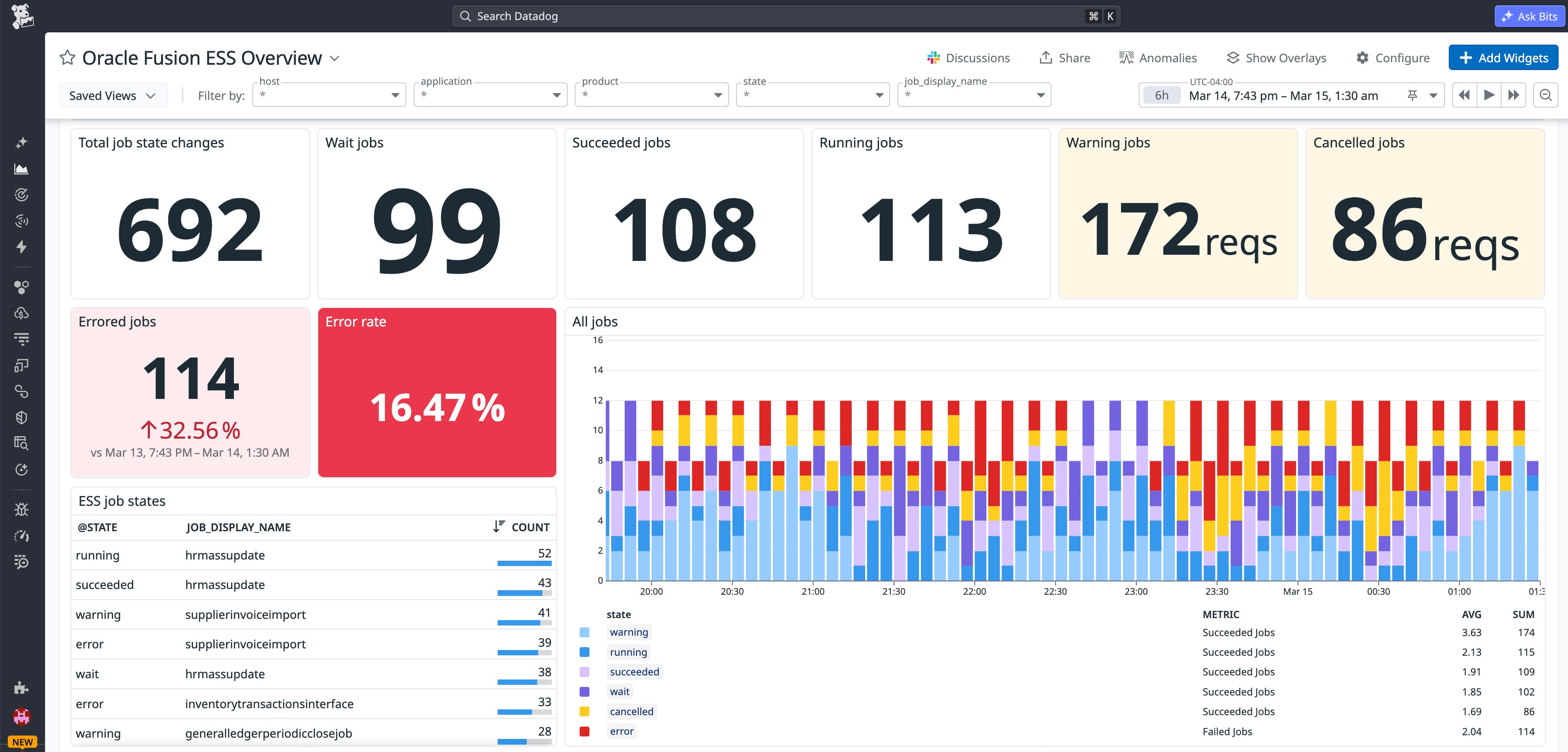 A Datadog dashboard displaying Oracle Fusion ESS jobs metrics, including retry counts, execution counts, and elapsed time grouped by job name, state, and error rate. A Datadog dashboard displaying Oracle Fusion ESS jobs metrics, including retry counts, execution counts, and elapsed time grouped by job name, state, and error rate.