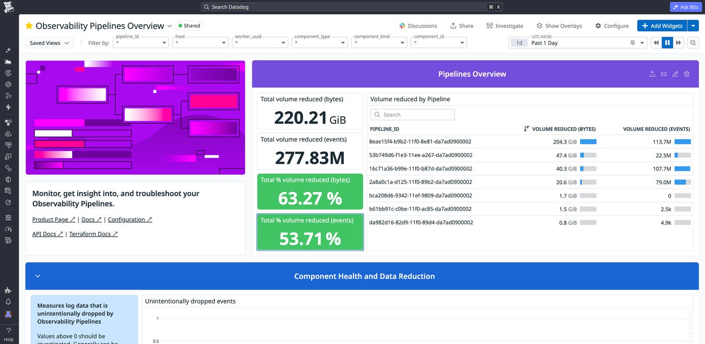 The Observability Pipelines Overview dashboard showing pipeline throughput, component health, and buffer metrics. The Observability Pipelines Overview dashboard showing pipeline throughput, component health, and buffer metrics.