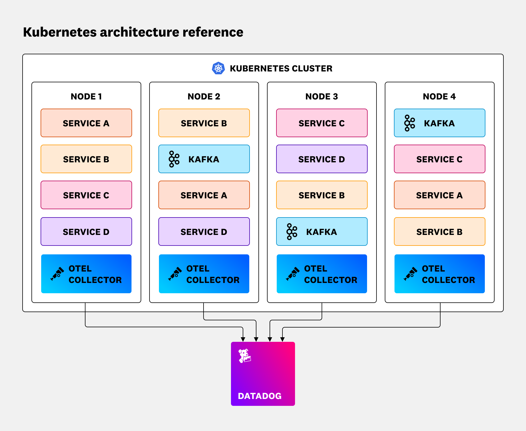 Diagram of an example Kubernetes cluster with complex requirements.