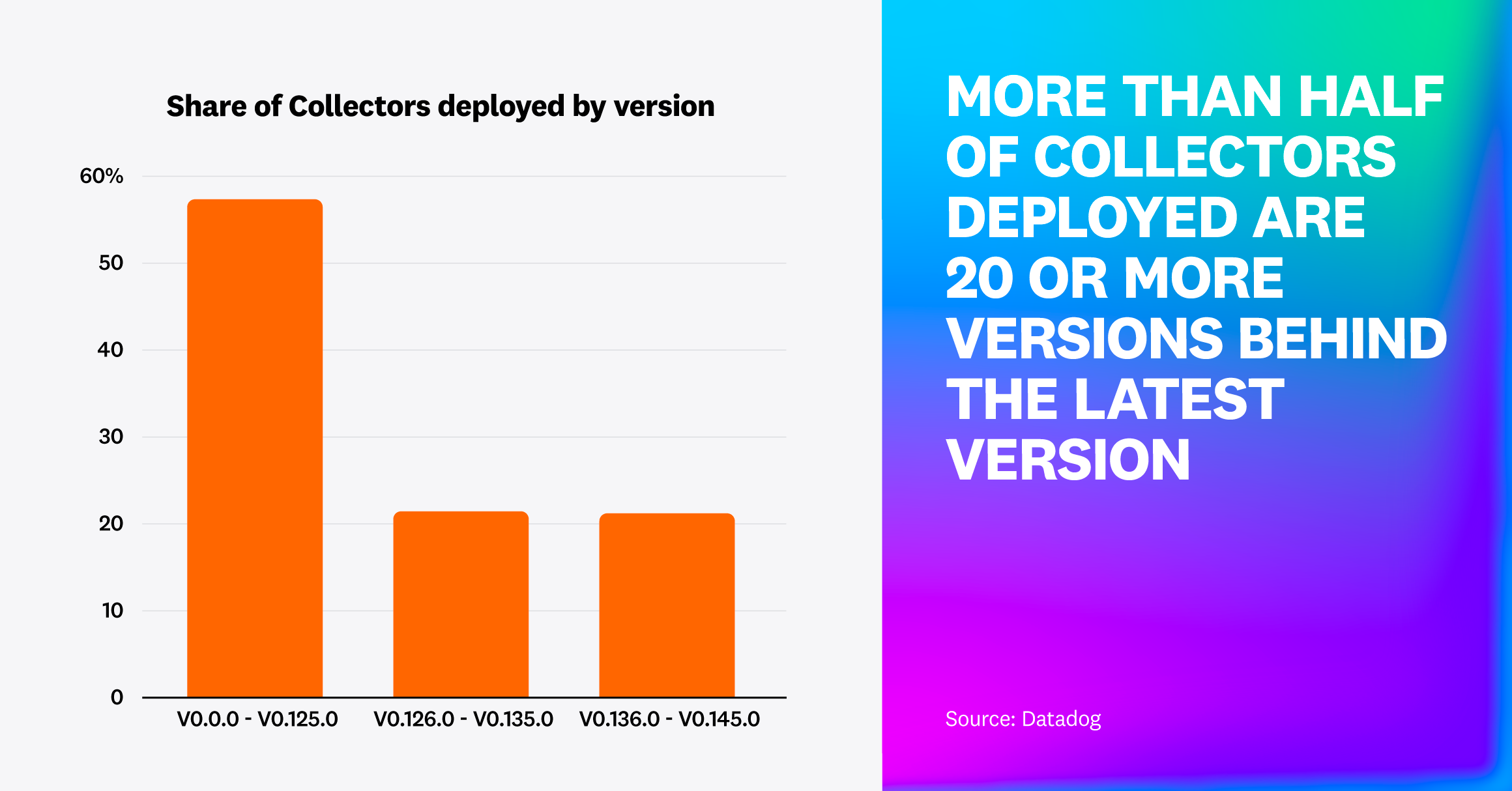 Most users are 20 versions or more behind the latest OTel Collector version.