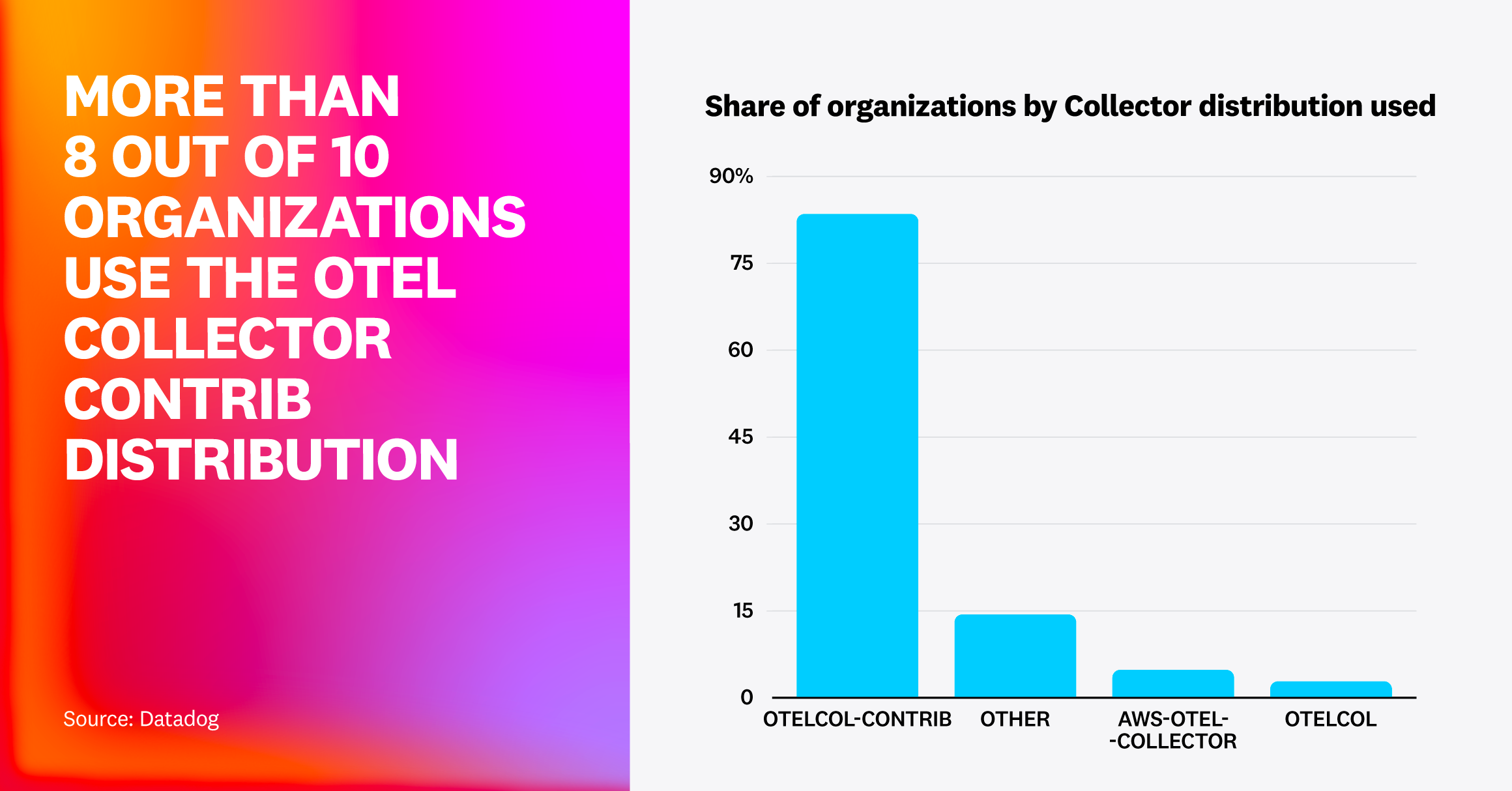 More than eight in 10 organizations are using the otelcol-contrib distro.