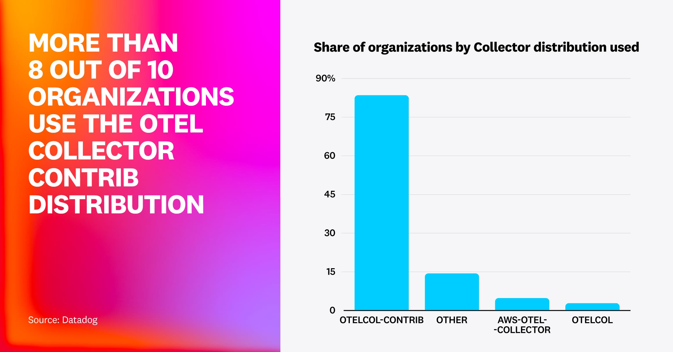 More than eight in 10 organizations are using the otelcol-contrib distro. More than eight in 10 organizations are using the otelcol-contrib distro.