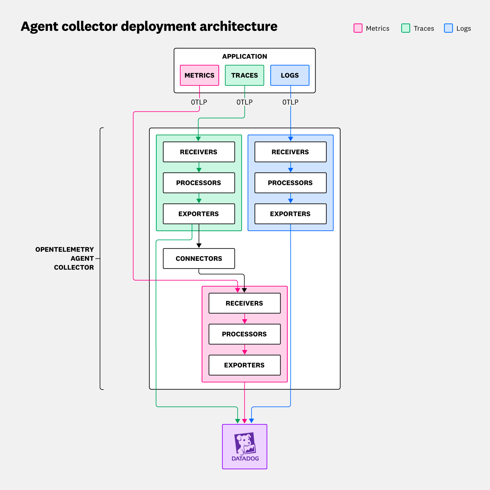 Agent collector deployment pattern