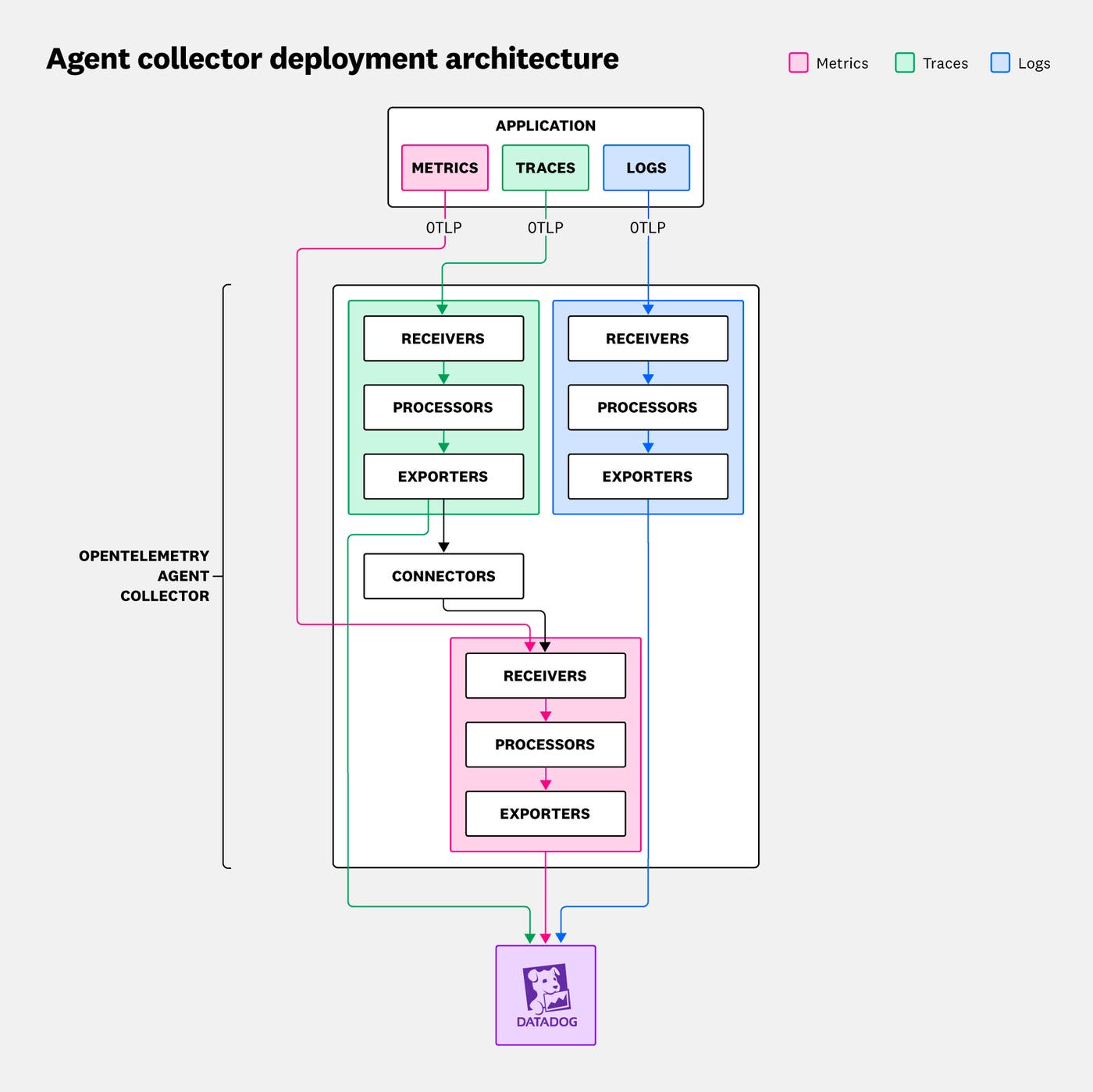 Agent collector deployment pattern Agent collector deployment pattern