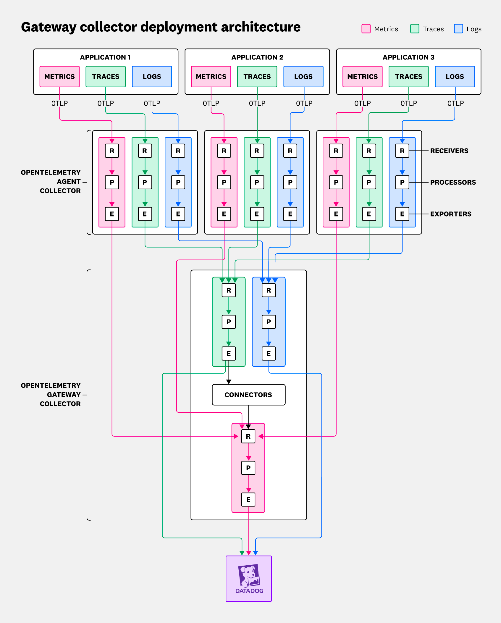Gateway collector deployment architecture