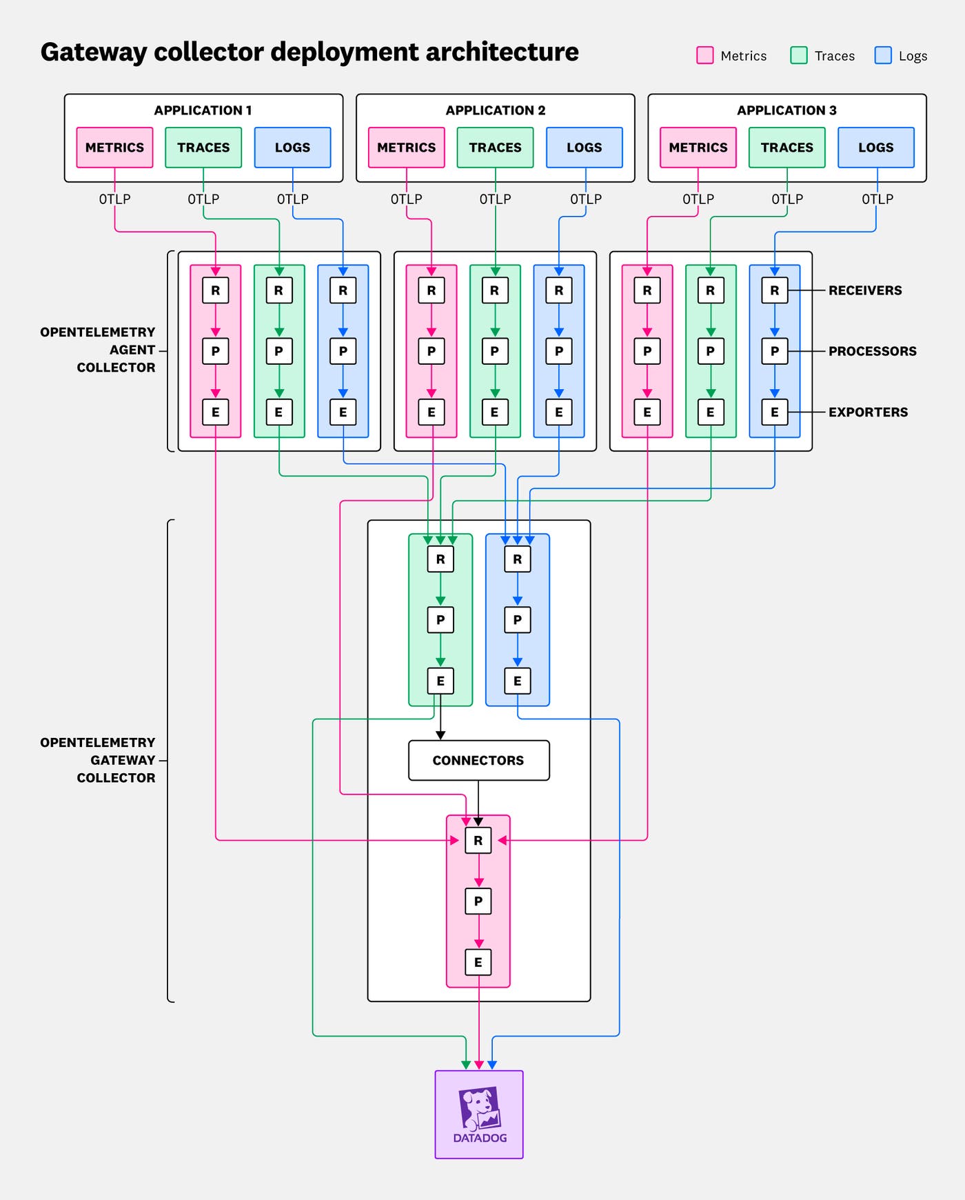 Gateway collector deployment architecture Gateway collector deployment architecture