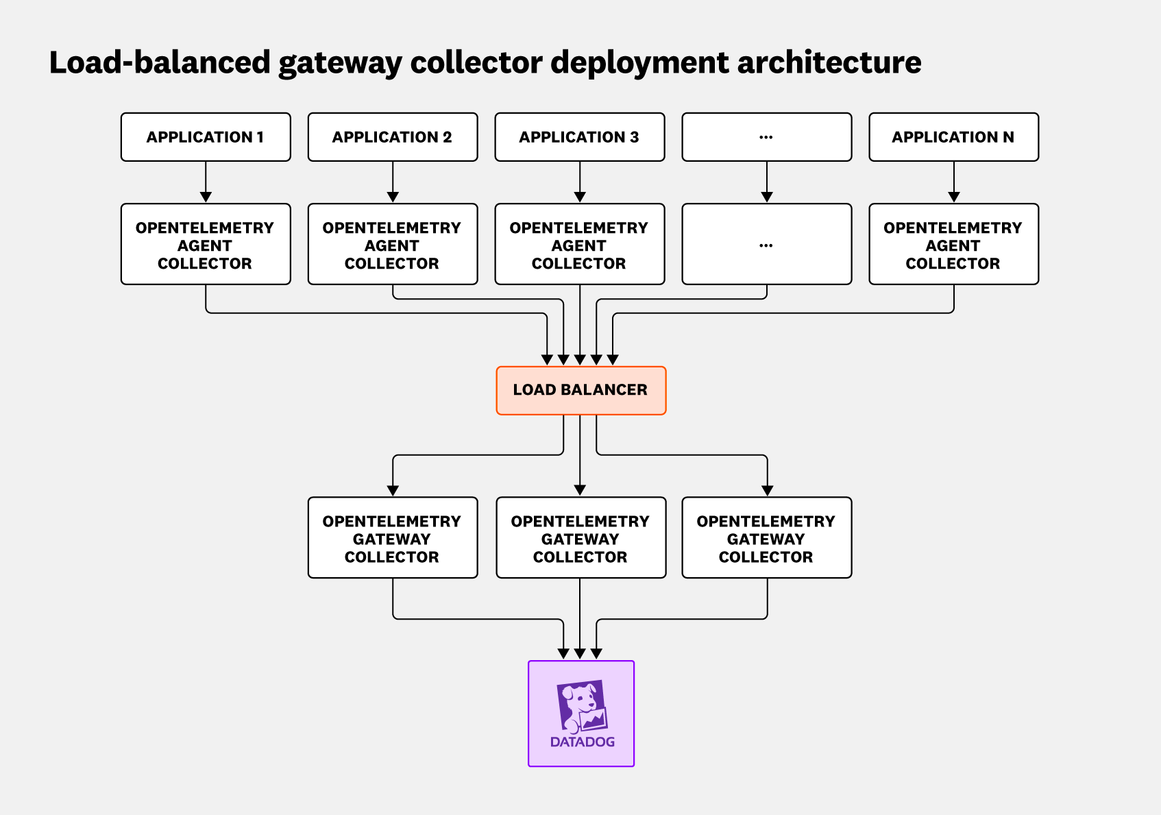 Load-balanced gateway collector deployment architecture