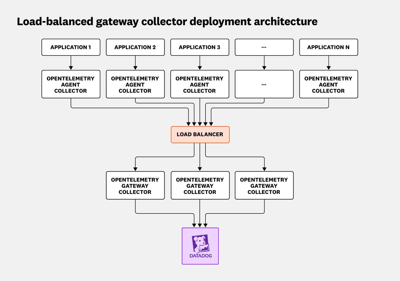 Load-balanced gateway collector deployment architecture Load-balanced gateway collector deployment architecture