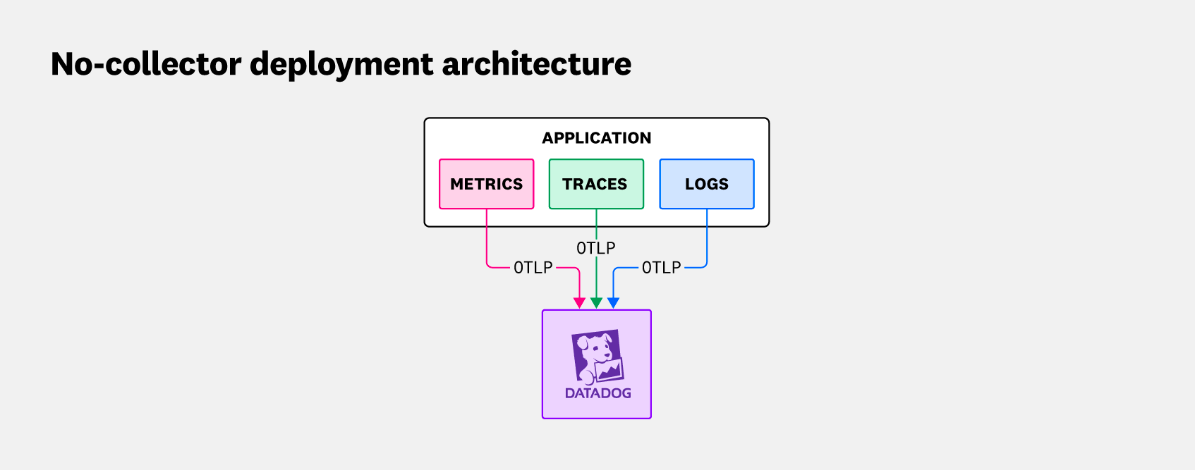 No-collector deployment pattern