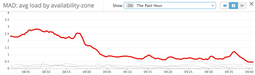 MAD absolute deviation