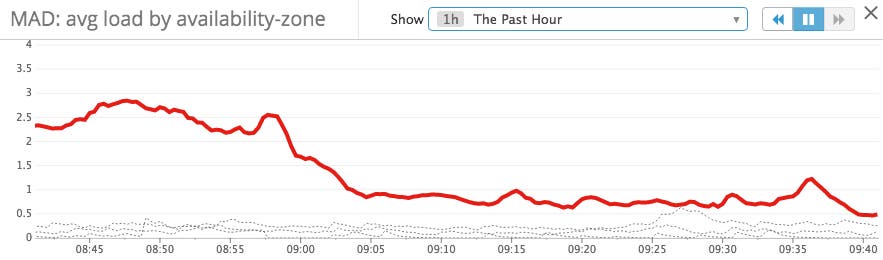 MAD absolute deviation MAD absolute deviation