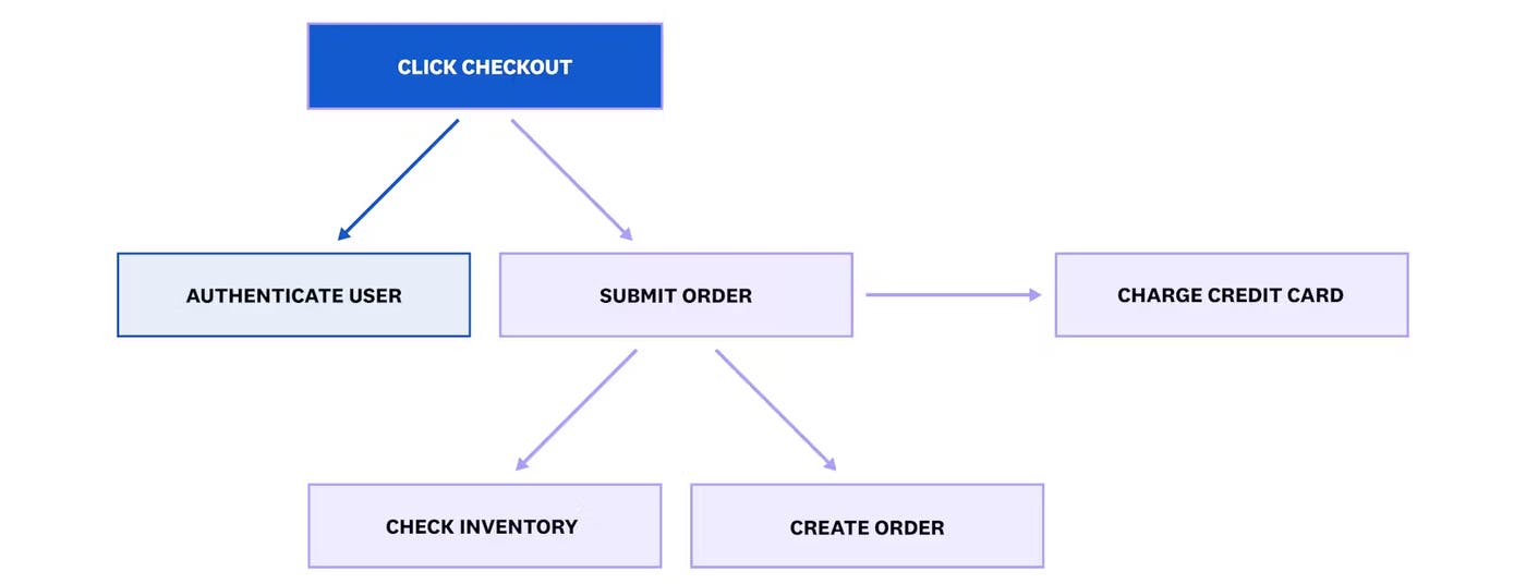 View of traces in a parent-child hierarchy View of traces in a parent-child hierarchy