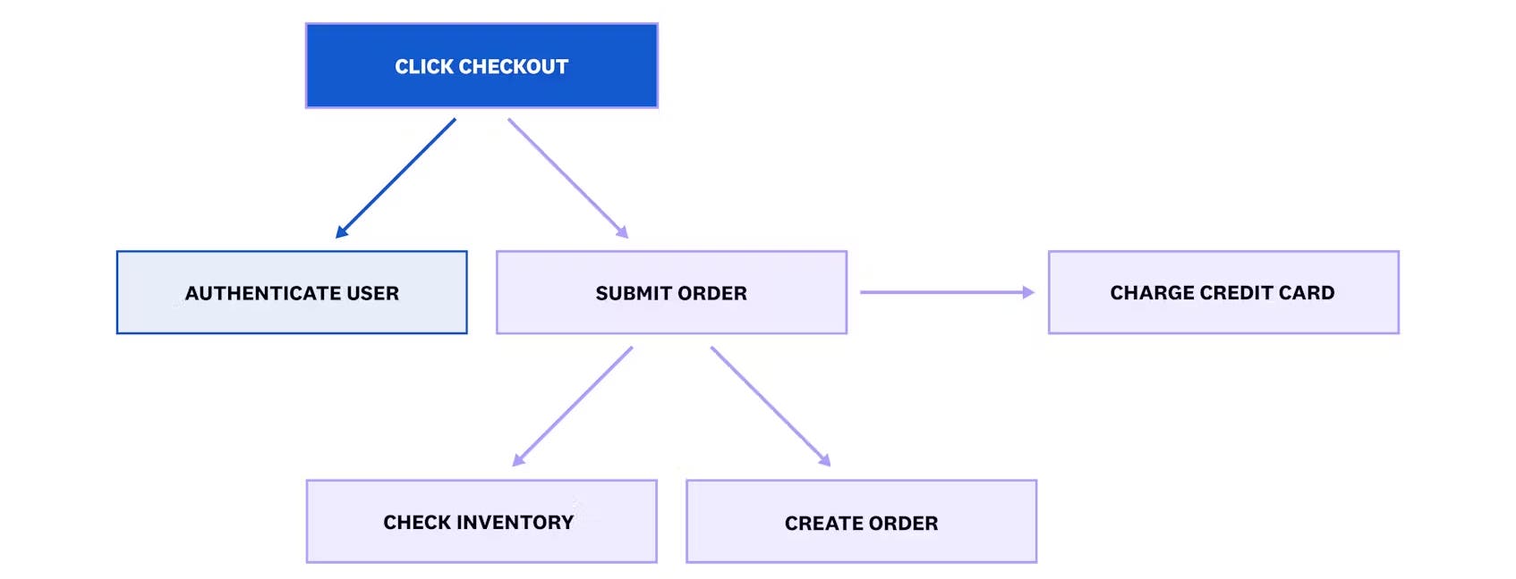 View of traces in a parent-child hierarchy View of traces in a parent-child hierarchy