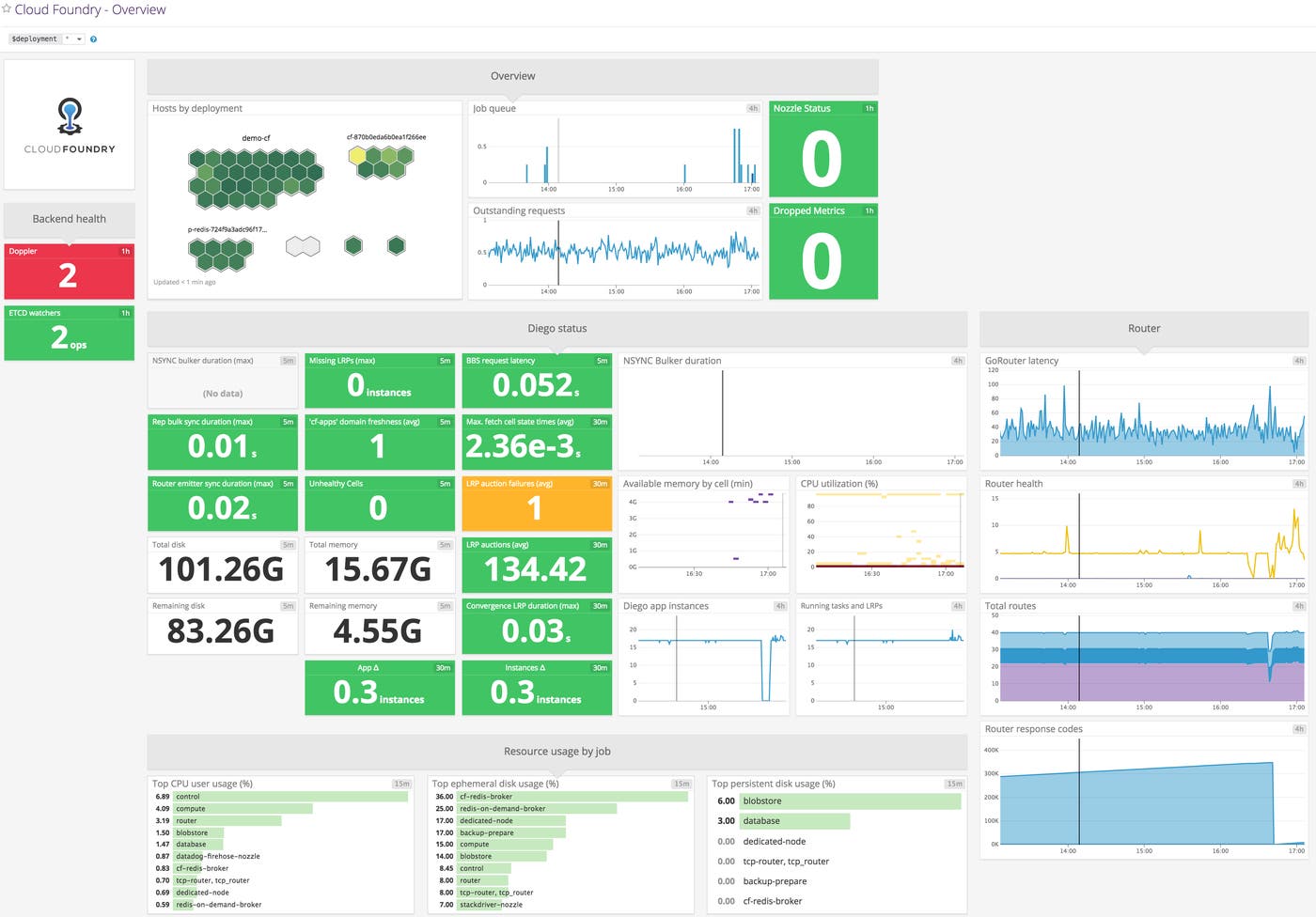 Datadog Cloud Foundry dashboard Datadog Cloud Foundry dashboard