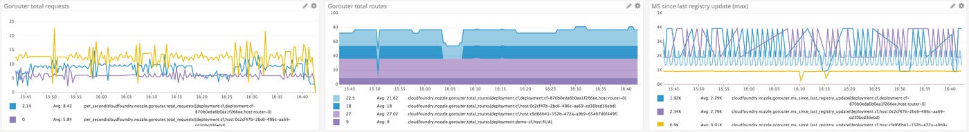 Pivotal Platform metrics in Datadog Pivotal Platform metrics in Datadog